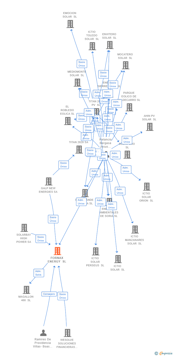 Vinculaciones societarias de FORNAX ENERGY SL