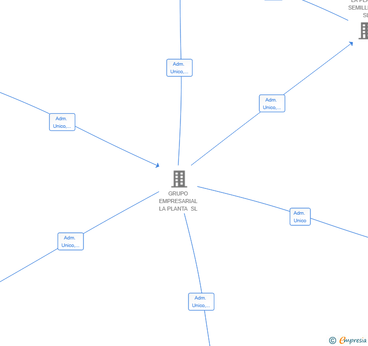 Vinculaciones societarias de FINCAS LA FAMILIA SL