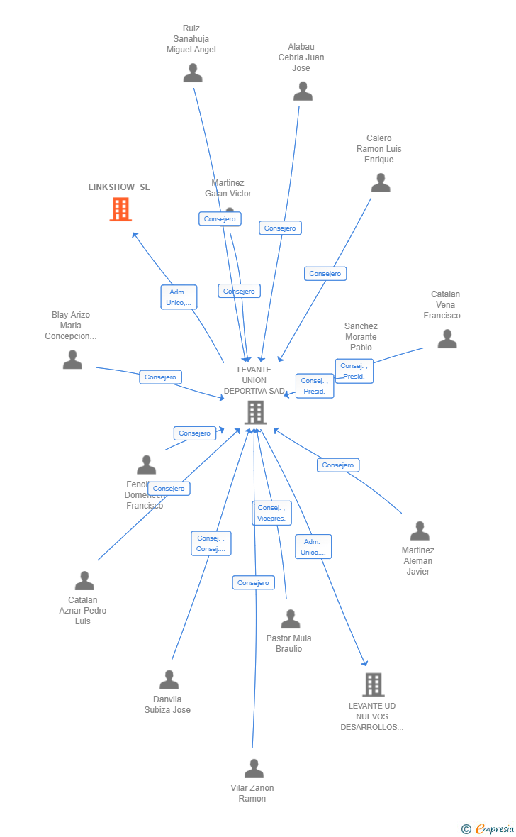 Vinculaciones societarias de LINKSHOW SL