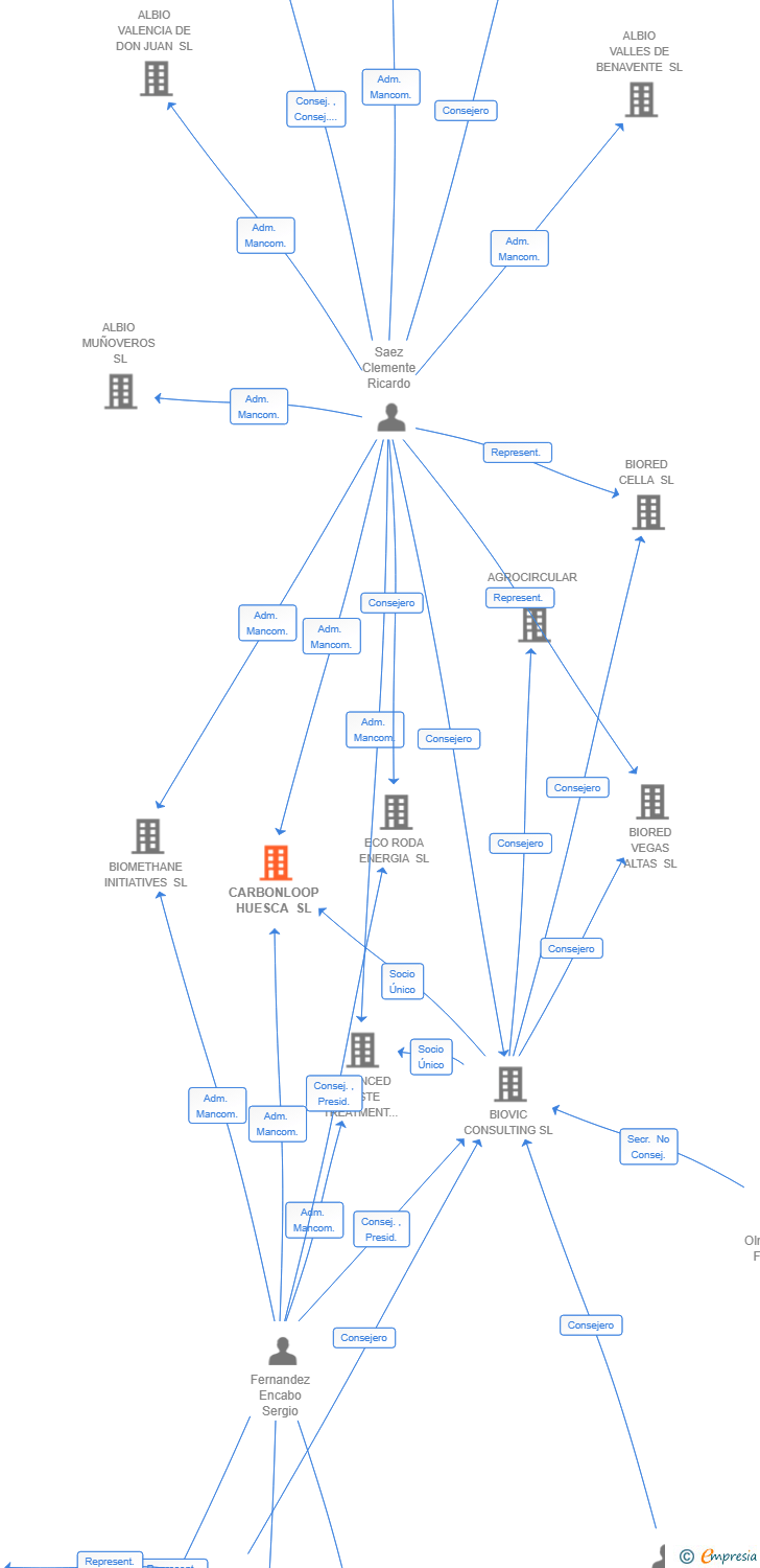 Vinculaciones societarias de CARBONLOOP HUESCA SL