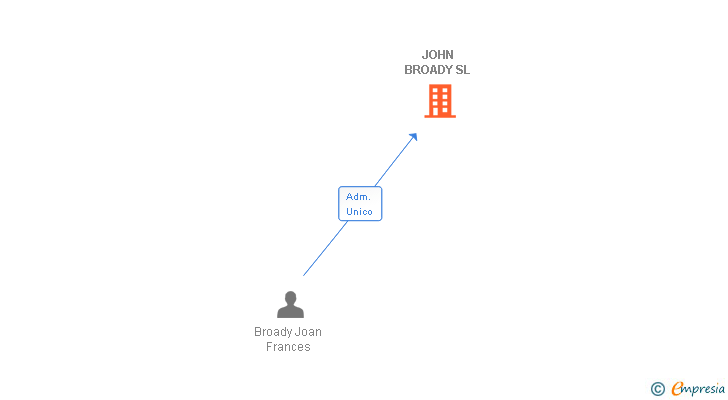 Vinculaciones societarias de JOHN BROADY SL