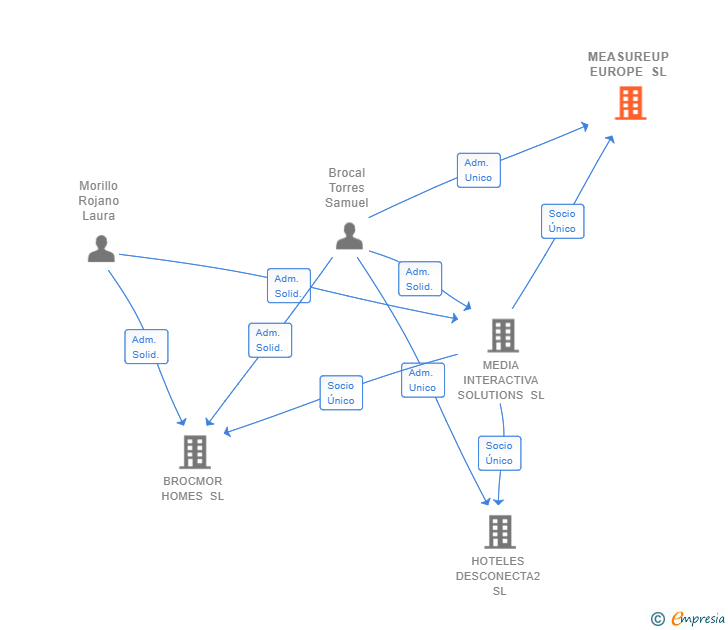 Vinculaciones societarias de MEASUREUP EUROPE SL