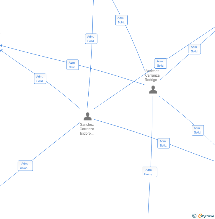 Vinculaciones societarias de ROIS SANCA SL