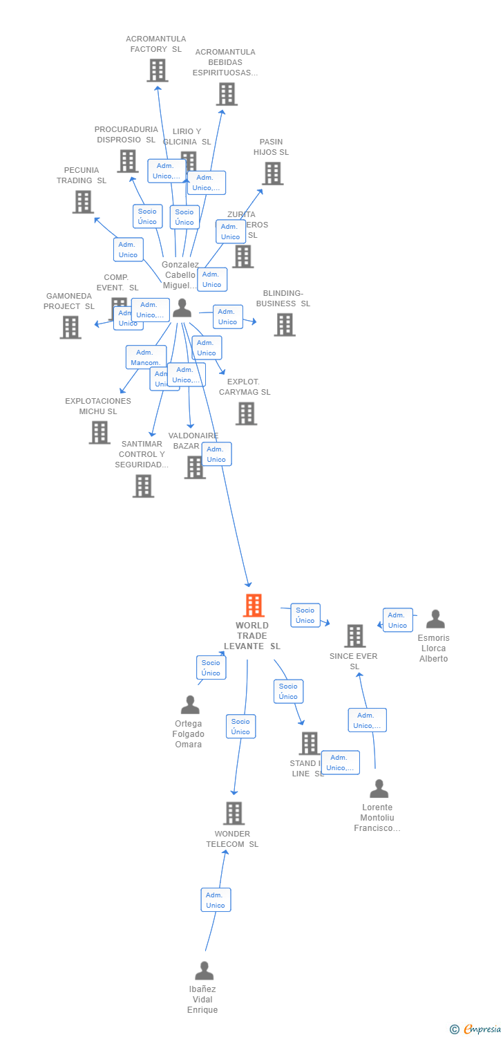 Vinculaciones societarias de WORLD TRADE LEVANTE SL