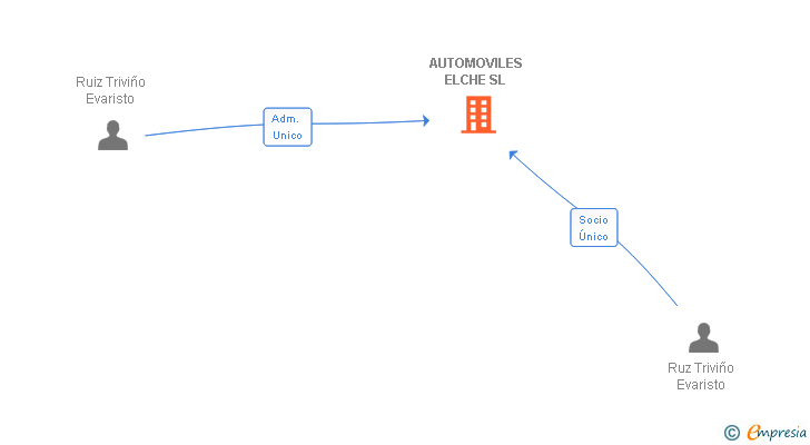 Vinculaciones societarias de AUTOMOVILES ELCHE SL