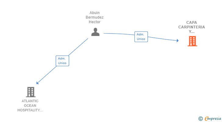 Vinculaciones societarias de CAPA CARPINTERIA Y SOLUCIONES SL