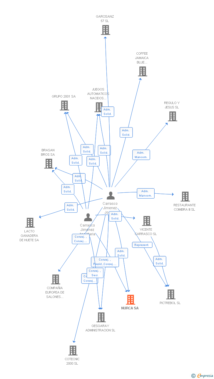 Vinculaciones societarias de NURCA SL