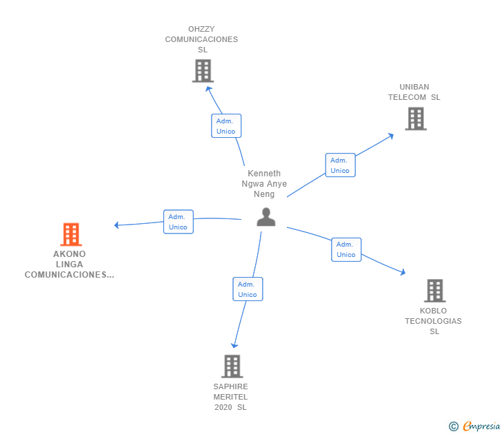 Vinculaciones societarias de AKONO LINGA COMUNICACIONES SL