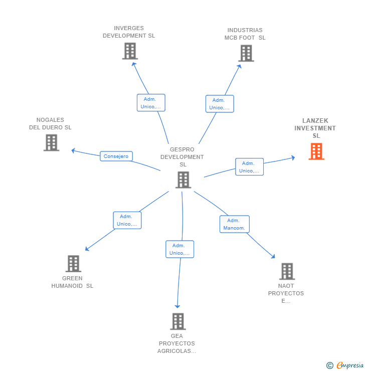 Vinculaciones societarias de LANZEK INVESTMENT SL