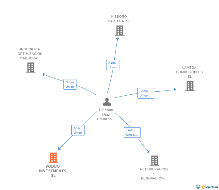 Vinculaciones societarias de VODOO INVESTMENTS SL