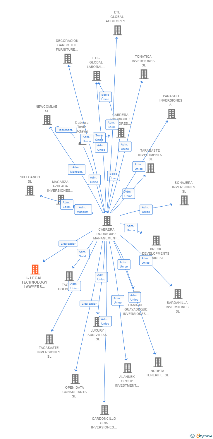 Vinculaciones societarias de I-LEGAL TECHNOLOGY LAWYERS SL 