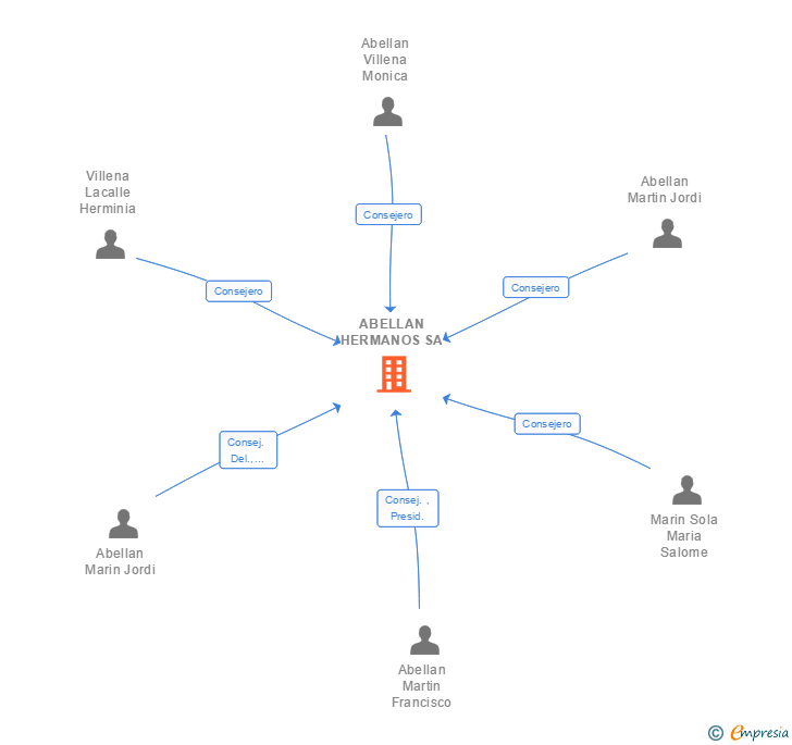Vinculaciones societarias de ABELLAN HERMANOS SA