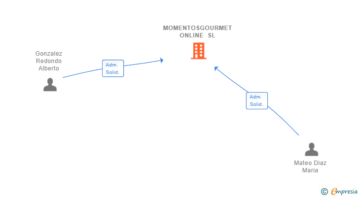 Vinculaciones societarias de MOMENTOSGOURMET ONLINE SL