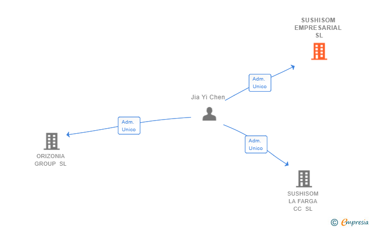 Vinculaciones societarias de SUSHISOM EMPRESARIAL SL