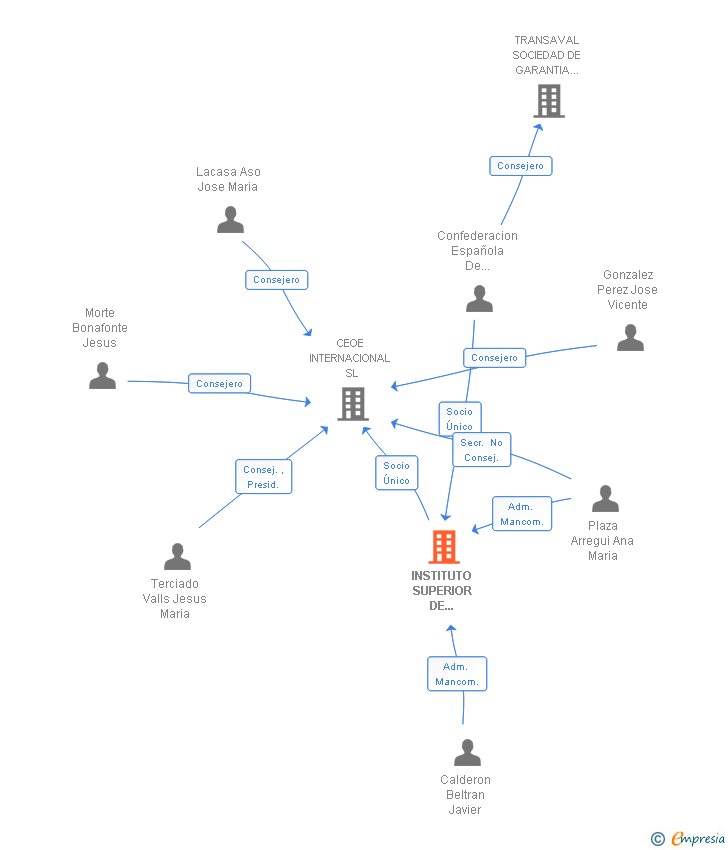 Vinculaciones societarias de INSTITUTO SUPERIOR DE ESTUDIOS EMPRESARIALES SA