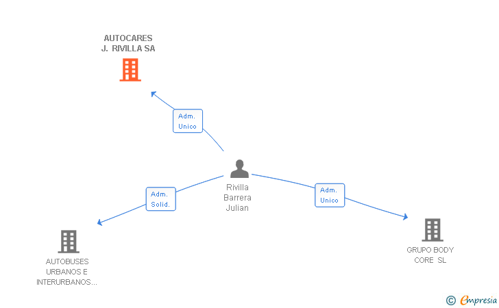 Vinculaciones societarias de AUTOCARES J. RIVILLA SA