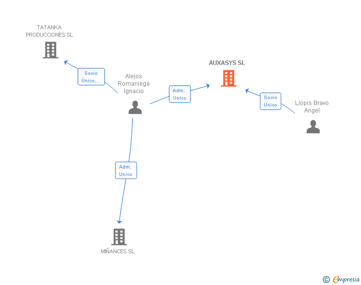 Vinculaciones societarias de AUXASYS SL
