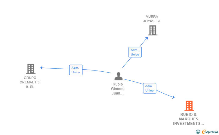 Vinculaciones societarias de RUBIO & MARQUES INVESTMENTS SL