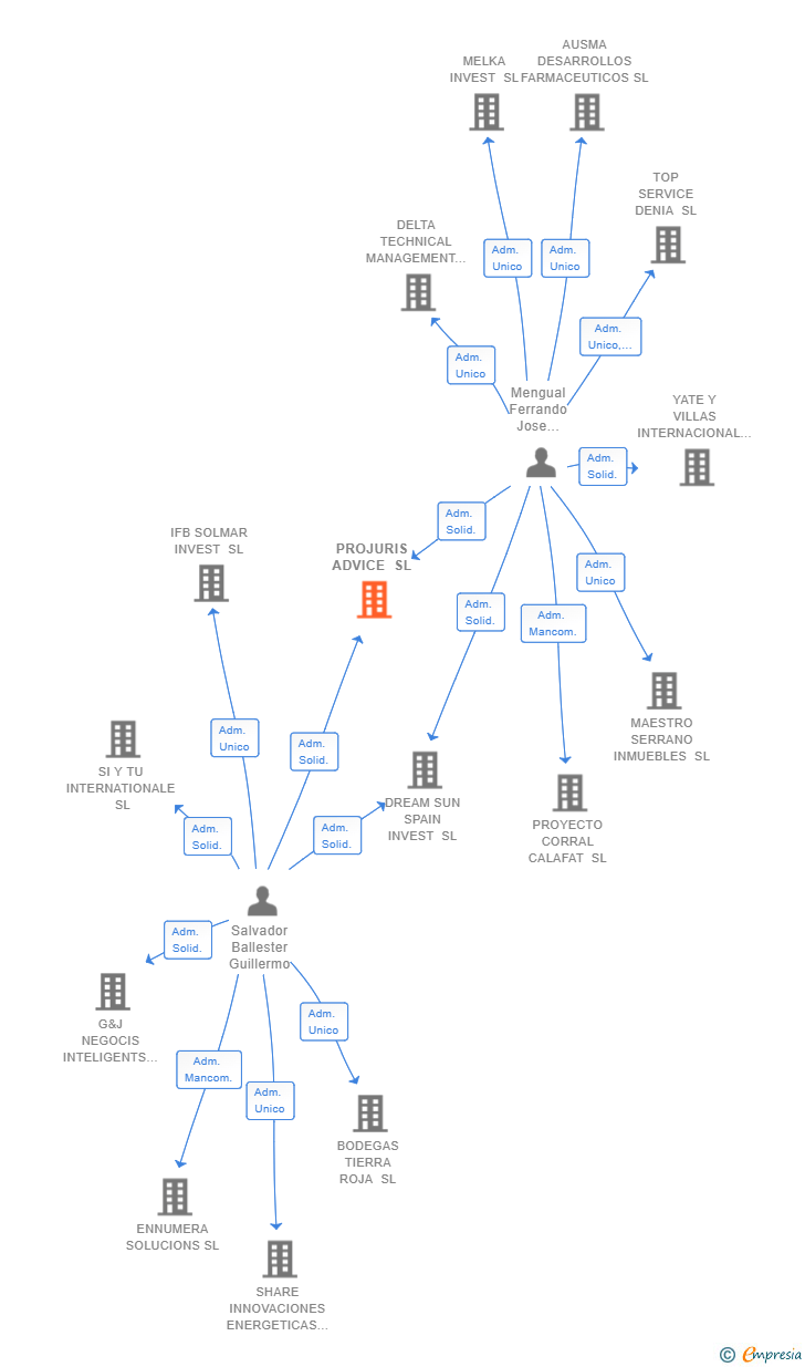 Vinculaciones societarias de PROJURIS ADVICE SL