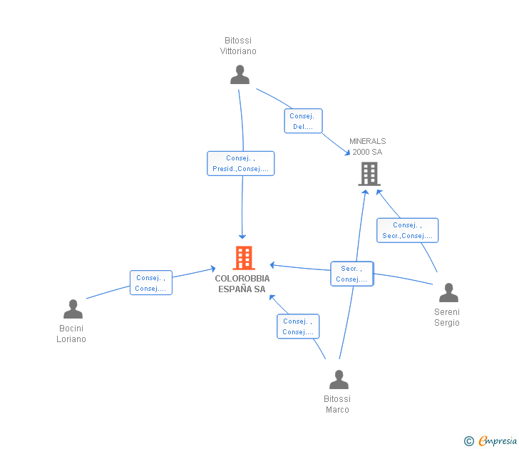 Vinculaciones societarias de COLOROBBIA ESPAÑA SA