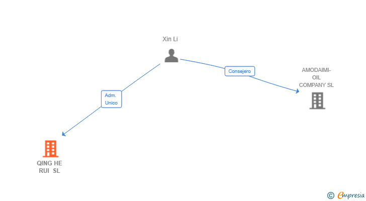 Vinculaciones societarias de QING HE RUI SL