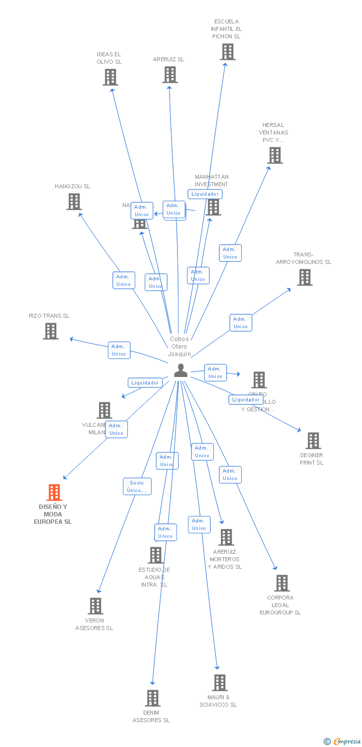Vinculaciones societarias de DISEÑO Y MODA EUROPEA SL