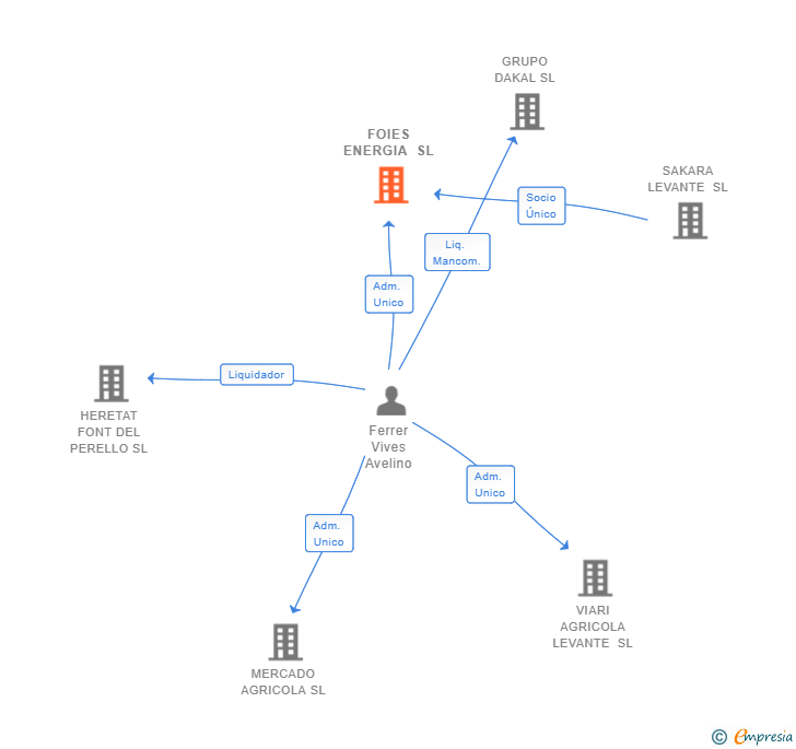 Vinculaciones societarias de FOIES ENERGIA SL