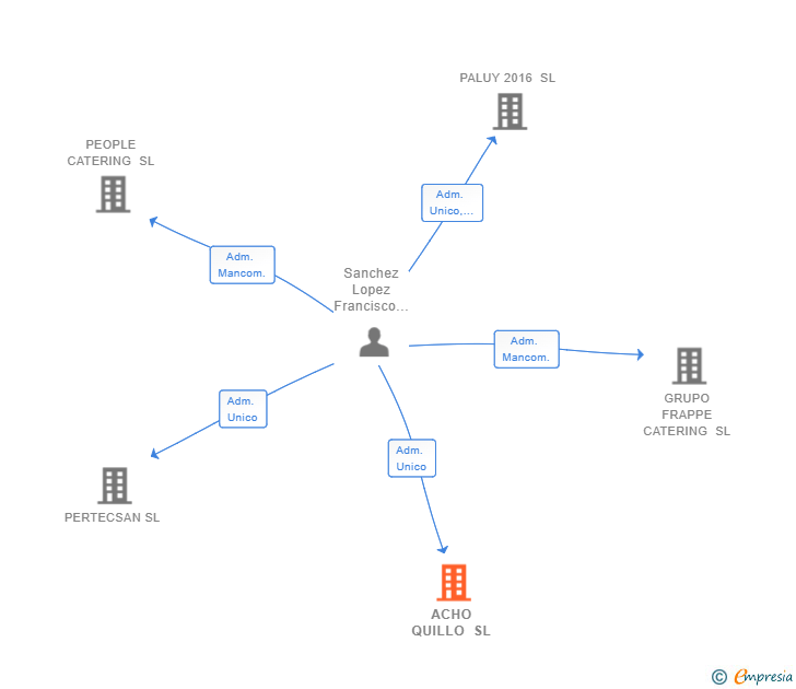 Vinculaciones societarias de ACHO QUILLO SL