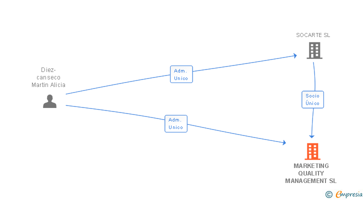 Vinculaciones societarias de MARKETING QUALITY MANAGEMENT SL
