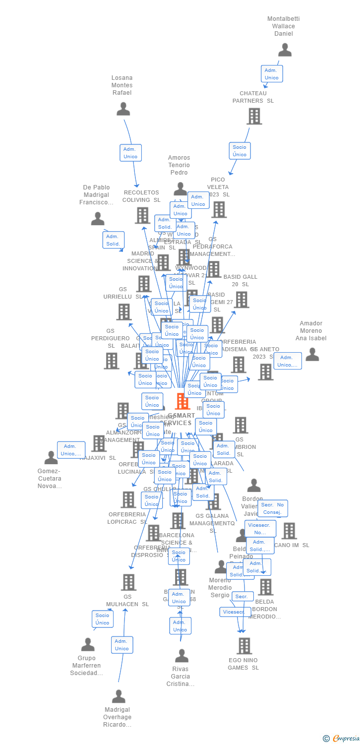 Vinculaciones societarias de GSMART SERVICES SL