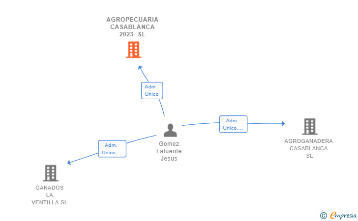 Vinculaciones societarias de AGROPECUARIA CASABLANCA 2023 SL