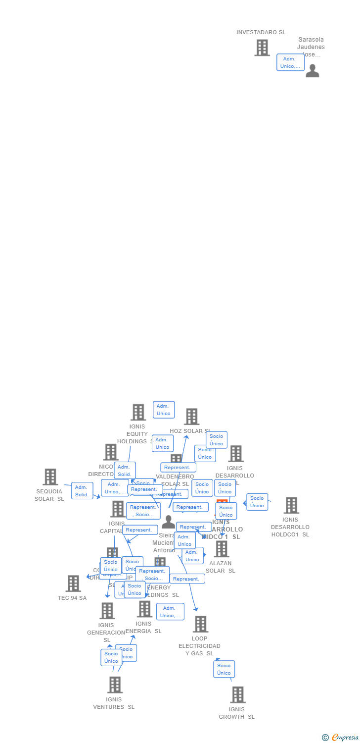 Vinculaciones societarias de IGNIS DESARROLLO MIDCO 1 SL