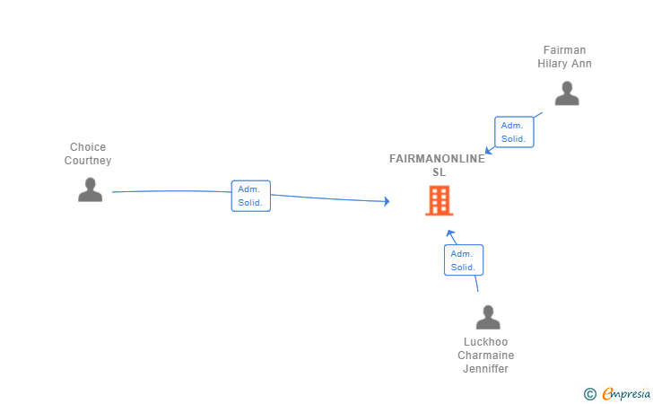 Vinculaciones societarias de FAIRMANONLINE SL
