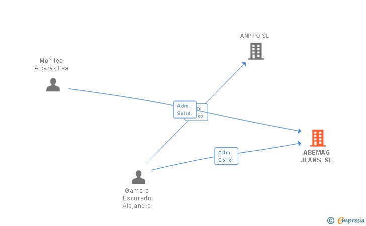 Vinculaciones societarias de ABEMAG JEANS SL