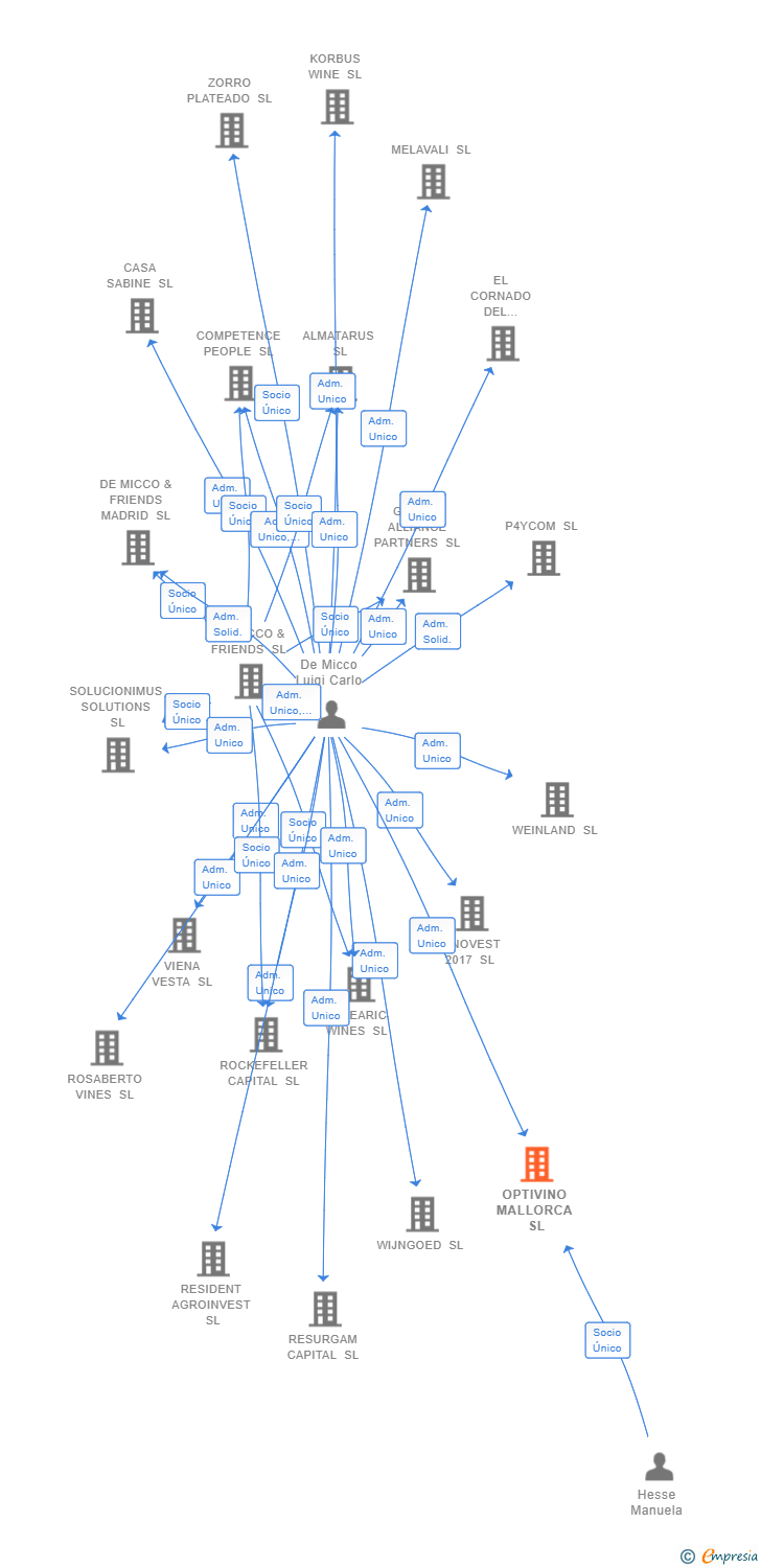 Vinculaciones societarias de OPTIVINO MALLORCA SL