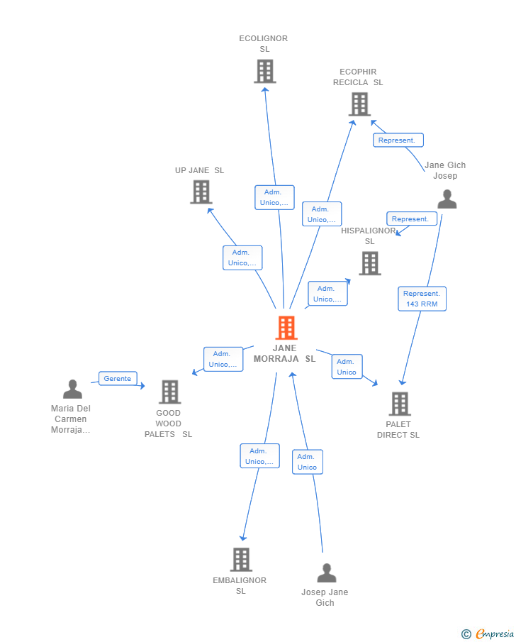 Vinculaciones societarias de JANE MORRAJA SL