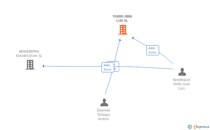 Vinculaciones societarias de TRANS AMA LUR SL