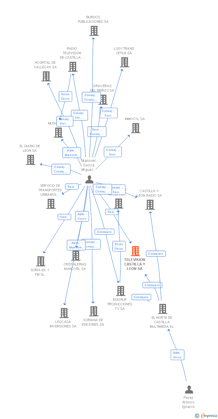Vinculaciones societarias de TELEVISION CASTILLA Y LEON SA