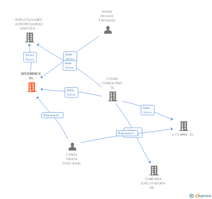 Vinculaciones societarias de WEBMINEX SL
