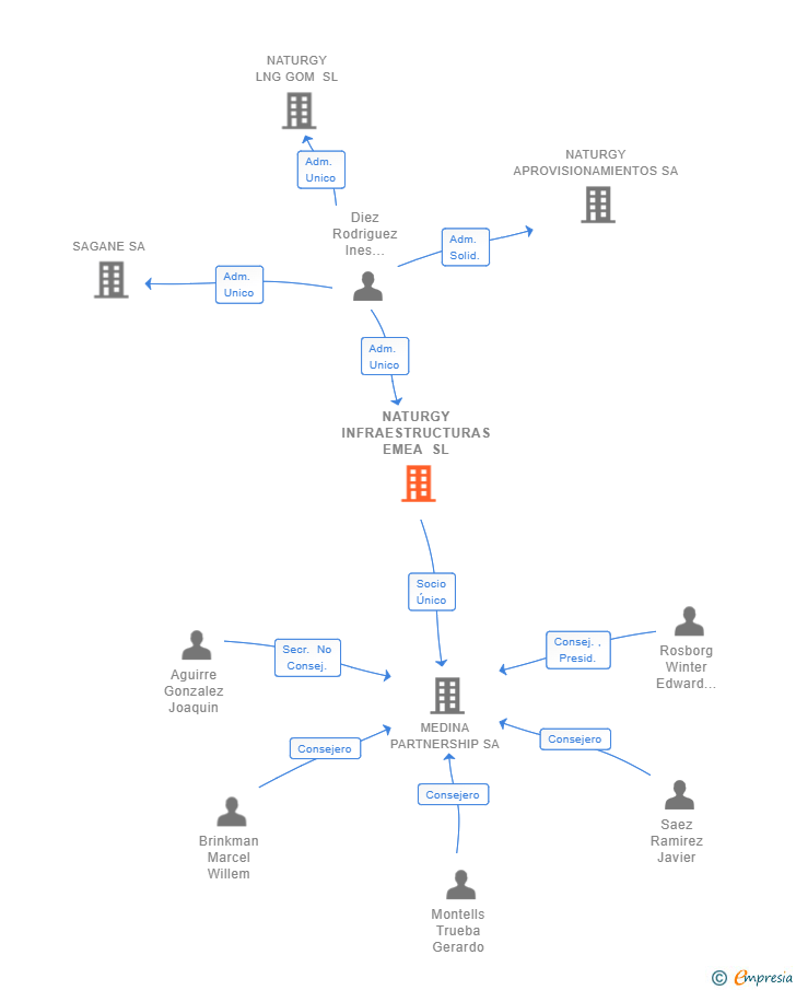 Vinculaciones societarias de NATURGY INFRAESTRUCTURAS EMEA SL