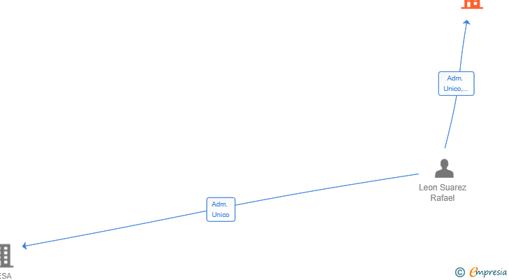 Vinculaciones societarias de CORALEX SOLUTIONS SL