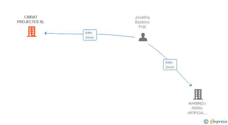 Vinculaciones societarias de CAIRAT PROJECTES SL