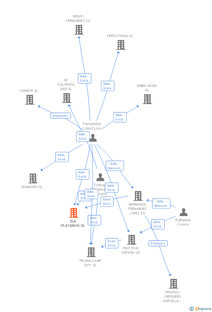 Vinculaciones societarias de ISA PLATANOS SL