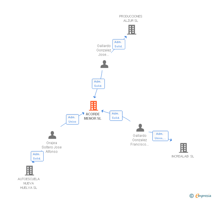 Vinculaciones societarias de ACORDE MENOR SL