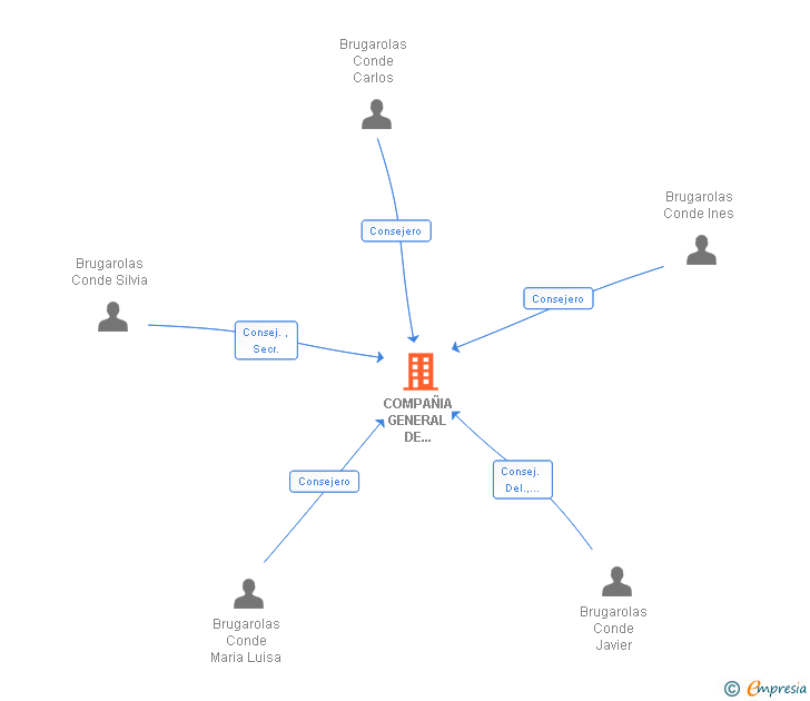 Vinculaciones societarias de COMPAÑIA GENERAL DE LUBRICANTES SA