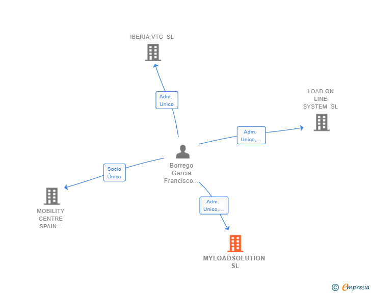 Vinculaciones societarias de MYLOADSOLUTION SL