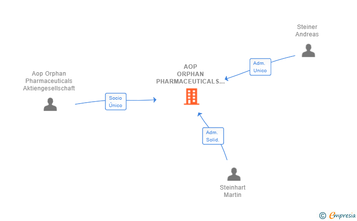 Vinculaciones societarias de AOP ORPHAN PHARMACEUTICALS IBERIA SL