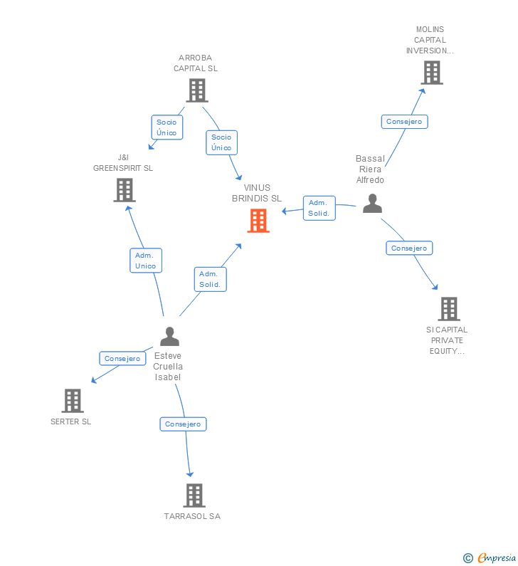 Vinculaciones societarias de VINUS BRINDIS SL