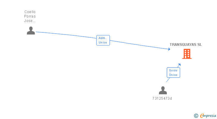 Vinculaciones societarias de TRANSGUAYAS SL