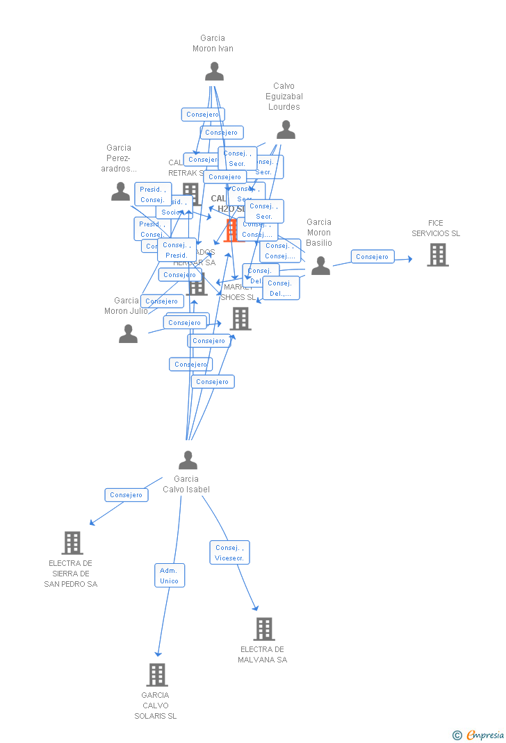 Vinculaciones societarias de CALZADOS H2O SL